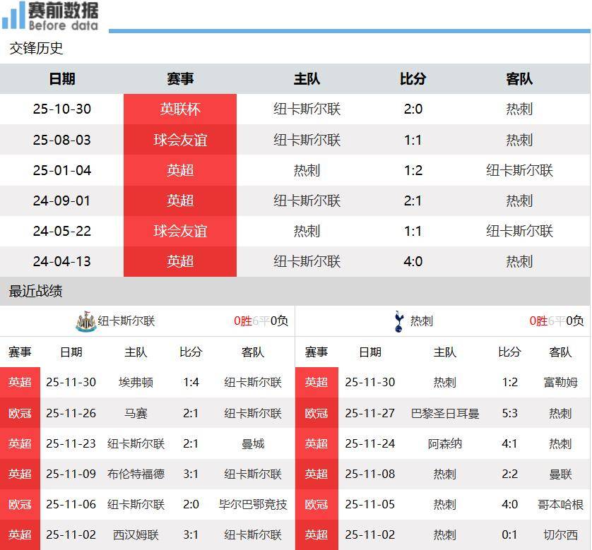 -关于赛地聚焦：英超今晨热度飙升，纽卡斯尔绝杀压哨，管理层满意，阵容厚度经受考验的信息